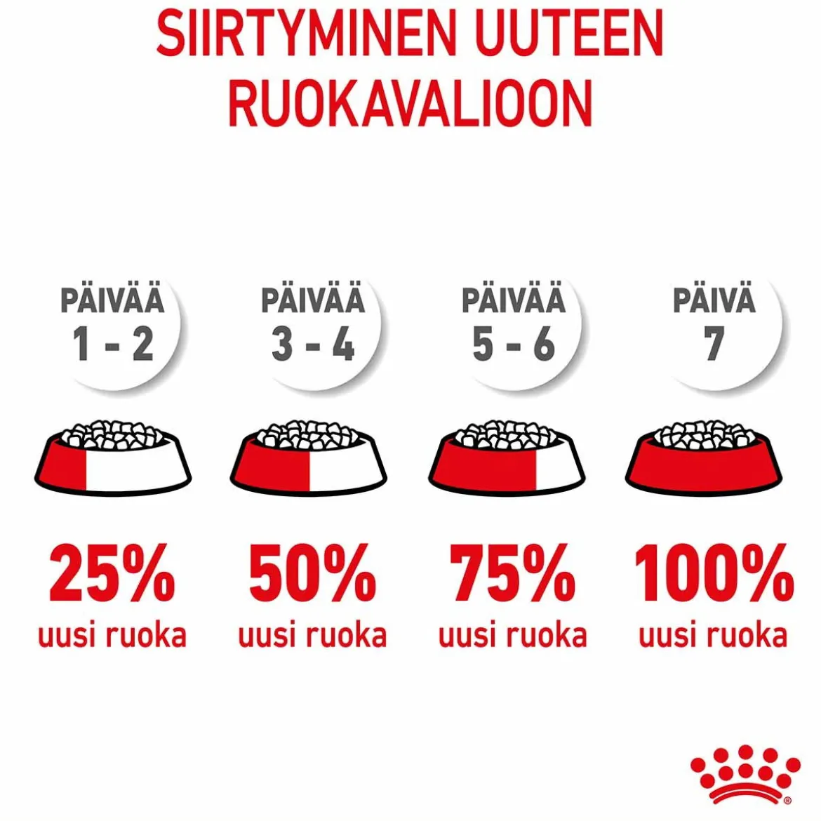 Royal Canin Maxi Starter