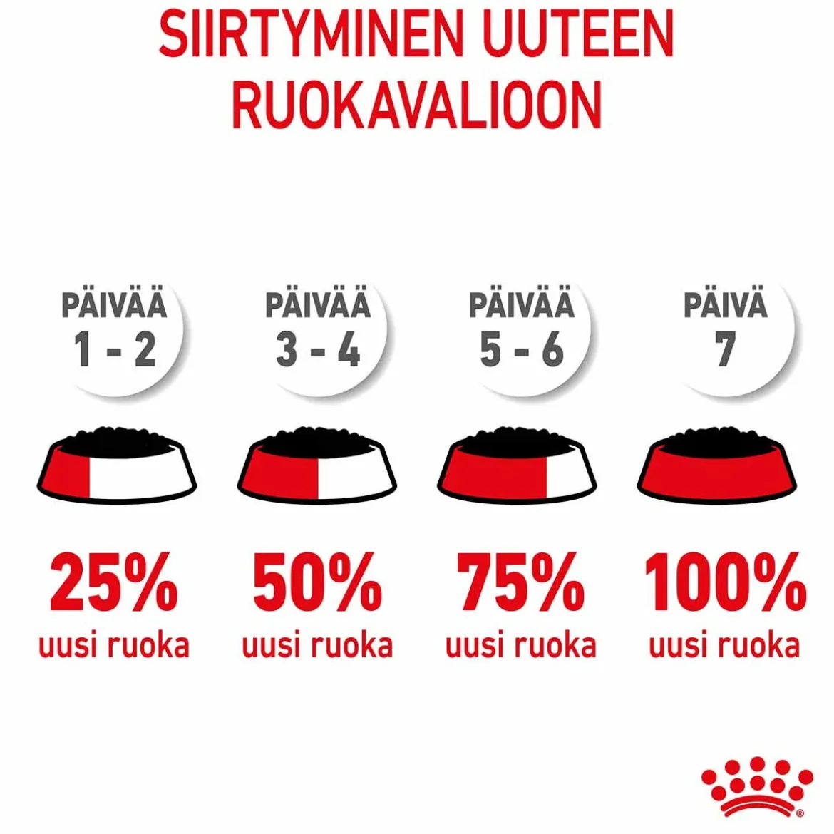 Royal Canin Starter Mother & Babydog