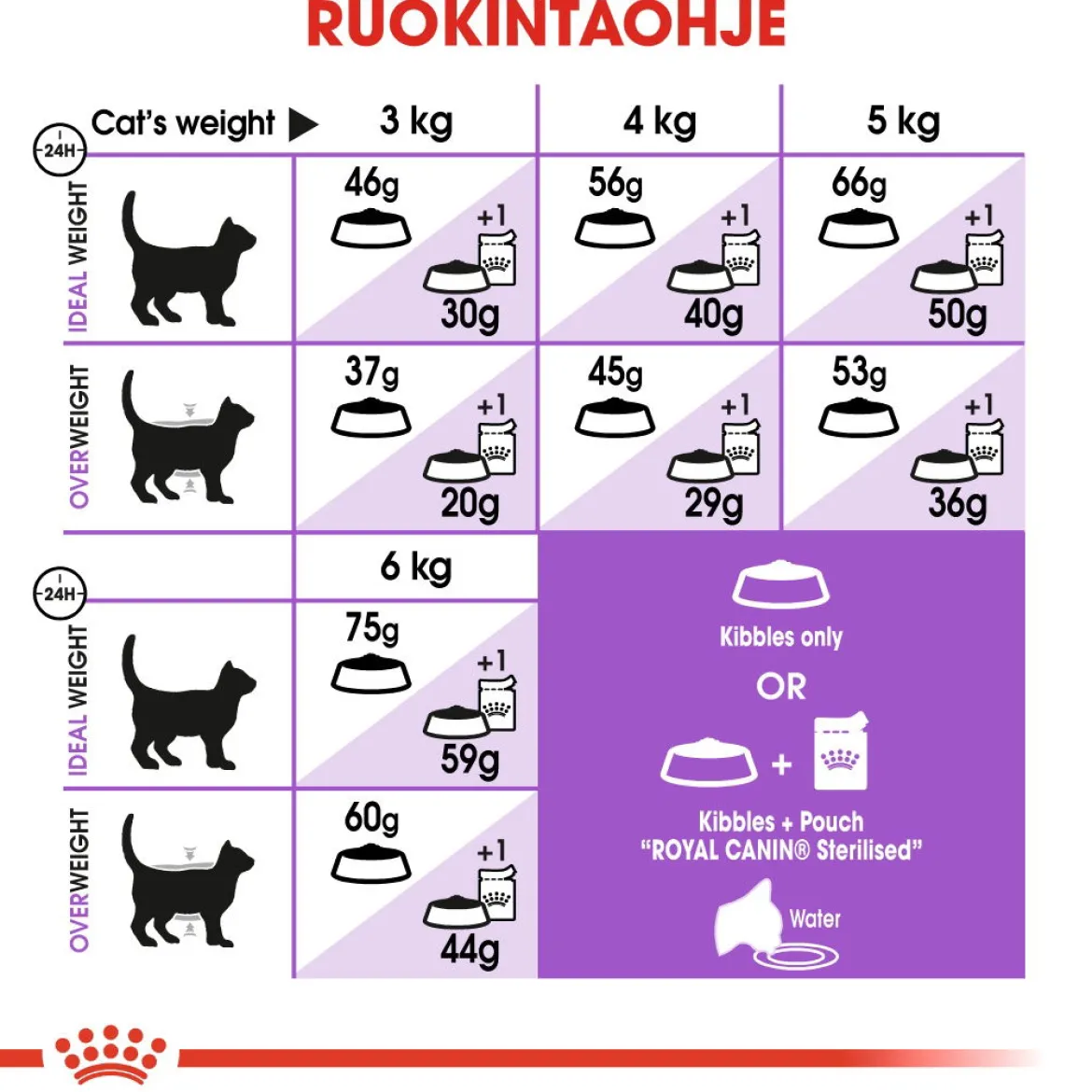 Royal Canin Sterilised 7+